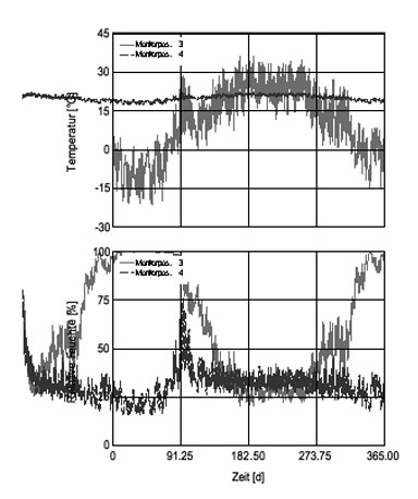 Figure 14. Kearney, Warm TRY with Kraftpaper Vapor Retarder and Indoor RH 30%