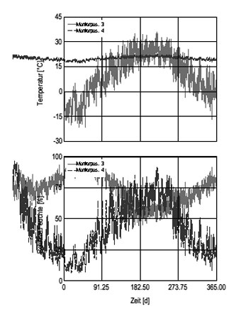 Figure 15. Kearney, Cold TRY with PE Foil Vapor Retarder and Indoor RH 50%