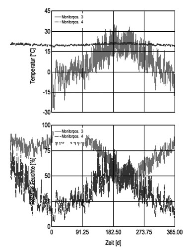 Figure 16. Laramie, Cold TRY with P.E. Foil Vapor Retarder and Indoor RH 50%