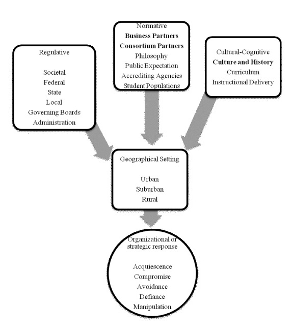 A Block Diagram with five blocks. The first three blocks: Regulative, Normative,and Cultural-Cognitive have arrows that point to the block named Geographical Setting. Geographical Setting has an arrow that points to the block named Organizational or strategic response. Regulative: societal, federal, state, local, government boards, administration. Normative: Business Partners, Consortium Partners, philosophy, public expectation, accrediting agencies, student populations. Cultural-Cognitive: Cultural History, curriculum, instructional delivery. Geographical Setting: Urban,Suburban, Rural. Organizational or strategic response: Acquiescence, compromise, avoidance, defiance, manipulation.