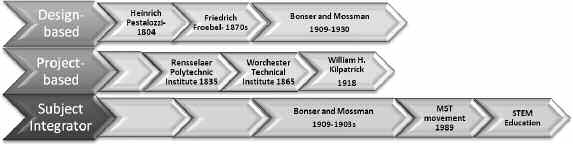 Technology and Engineering Education Milestones Leading to a STEM future.