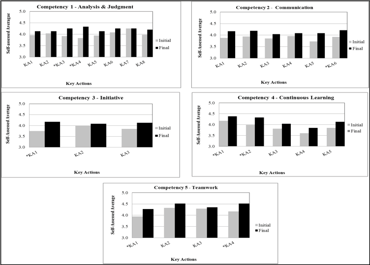 bar graphs of the self-assessed average for five workplace competencies; numerical values are listed in table 3