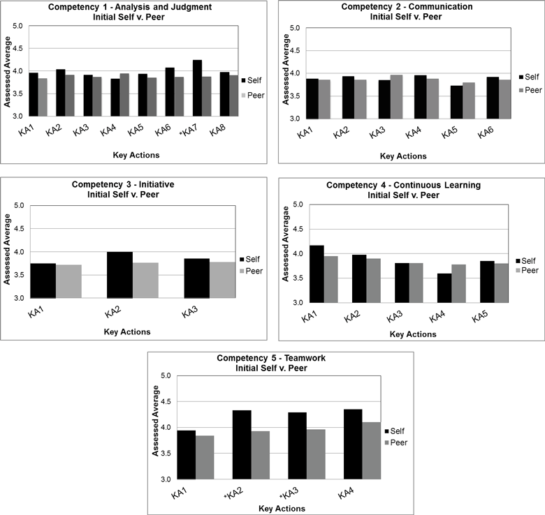 bar graphs comparing the initial self-assessed and peer-assessed averages for five workplace competencies; numerical values are listed in table 4