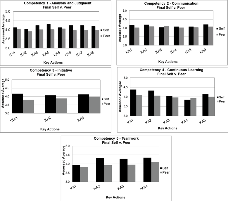 bar graphs comparing the final self-assessed and peer-assessed averages for five workplace competencies; numerical values are listed in table 4