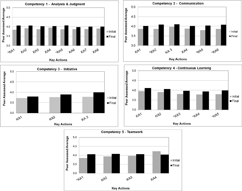 bar graphs of the peer-assessed average for five workplace competencies; numerical values are listed in table 5