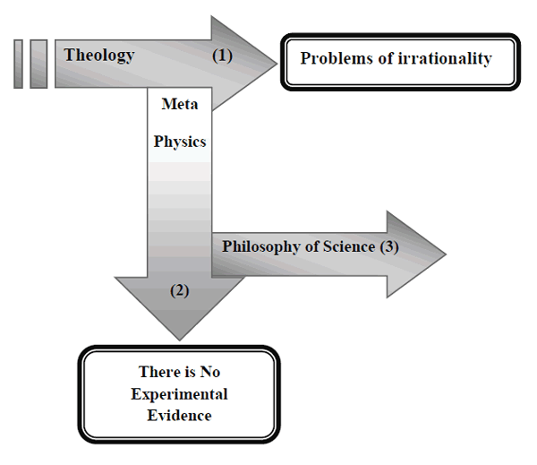 arrow 'Theology' (1) points perpendicularly to box 'Problems of irrationality' and to arrow 'Metaphysics' (2), which, in turn, points perpendicularly to box 'There is No Experimental Evidence' and to arrow 'Philosophy of Science'  (3)