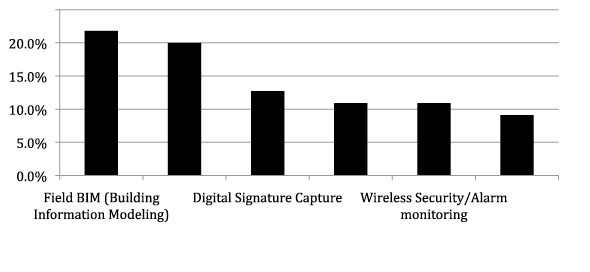 The Percentage of the Respondents Who Used Advanced Wireless Technologies. Field BIM has the highest percent of 1% and the wireless security/alarm monitoring has the lowest percent of approximately 10%.