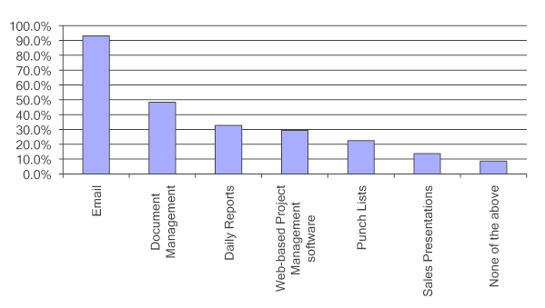 The Construction Applications for Which the Respondents Used a Smartphone or Tablet PC. Emails hold the highest percent of applications while Sales presentations and 'none of the above' holds the least.