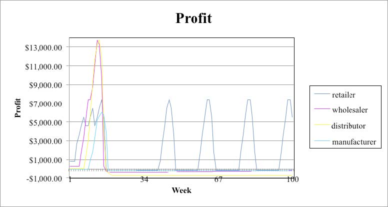 This shows a Bullwhip effect on Profit for Case 1. Bullwhip on the wholsaler and distributor approximates to $13,000.00 whereas buillwhip effect on the retailer and manufacturer approximates to $7,000 and $6,000.