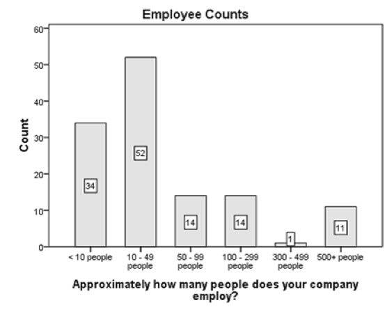 Size of Companies Responding to the Survey. Counts: less than 10 people: 34 counts; 10-49 people: 52 counts; 50-99 people: 14 counts; 100-299 people: 14 counts; 300-499 people: 1 count; 500+ people: 11 counts.