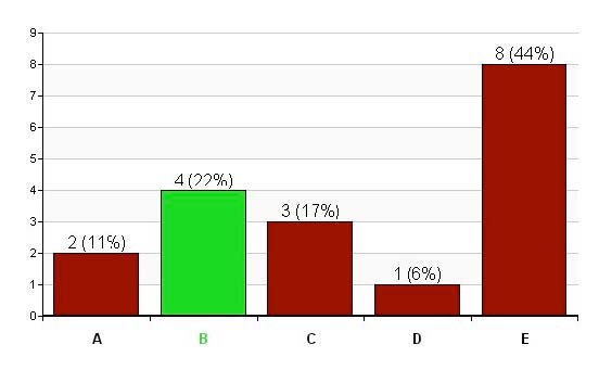 The results for the amound of people who who gave a specific answer for the previous question, with only 22% of the people getting the question correct.