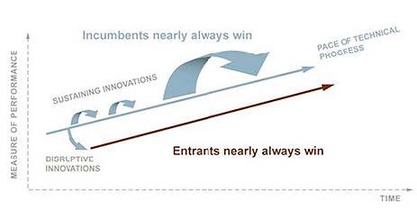 image of graph showing the disruptive innovation model. Y axis reads measure of performance. X axis reads time. There is upward slope line that reads 'entrants nearly always win.'(slope 1) on top of slope 1, there is another upward slope(slope 2) that is almost parallel with slope 1. slope 2 reads 'pace of technical progress' There are also arrow pointing from slope 2 to slope 1 that reads disruptive innovation. Two arrows pointing one point of slope 2 to another point in slope 2 that reads 'sustaining innovations.' One big arrow again pointing one point of slope 2 to another point that reads'Incumbents nearly always win'