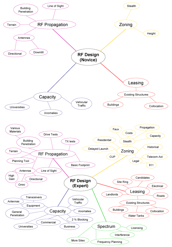 This image shows concept maps of RF Design (Novice) and RF Design (Expert)