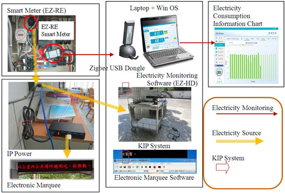 A flow chart showing the electricity source for each system as well as the electricity monitoring.  The EZ-RE Smart Meter is an electricity source for electricity monitoring software as well as having its electricity monitored by the laptop, which in turn sends that information to the electricity consumption information chart. The IP Power is the electricity source for the electronic marquee as well.