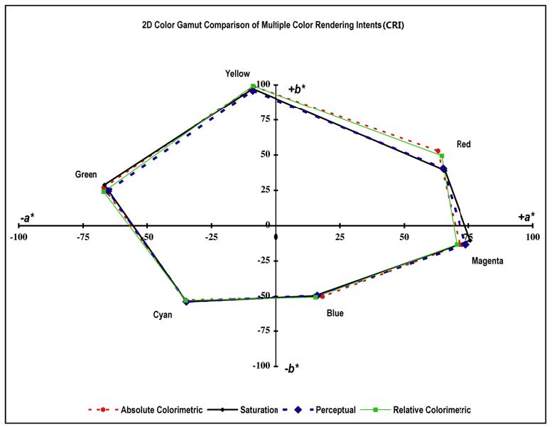 image shows 2D color gamut comparison of multiple color rendering intents(CRI). X axis and y axis ranges from -100 to 100. Green shows coordinate of approximately (-70,28), Yellow shows coordinate of approximately (-15,100), Red shows coordinate of approximately (70, 50), Magenta shows coordinate of approximately (75,-20), Blue shows coordinate of approximately (18,-50), Cyan shows coordinate of approxiamately (-40, -55)