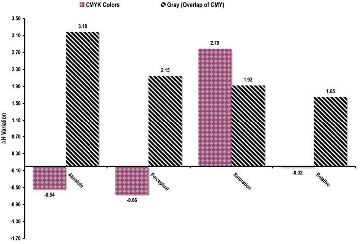 This image shows bargraph of y axis labeled ΔH Variation ranging from -1.70 to 3.50. X axis includes Absolute, Perceptual, Saturation and Relative. Absolute has value of -0.54 for CMYK colors and 3.18 for Gray. Perceptual has value of -0.66 for CMYK colors and 2.15 for Gray. Saturation has value of 2.79 for CMYK colors and 1.92 for Gray. Relative has value of -0.02 for CMYK colors and 1.65 for Gray.