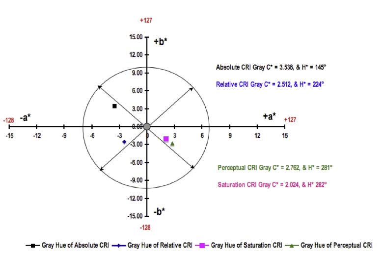 image shows circular graph displaying 2D gamut of gray hue and chroma angle position of multiple CRI.