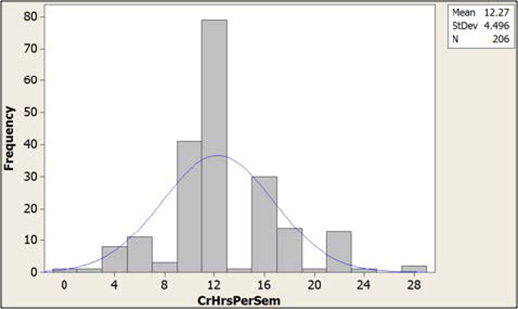 Number of credit hours taught per semester by faculty.