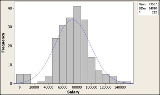 Figure 5. Faculty salary length.