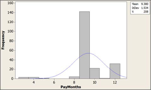 Figure 5. Faculty contract length.