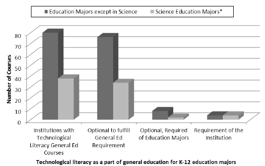 Technological literacy general education courses