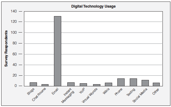 Graph of digital technology usage