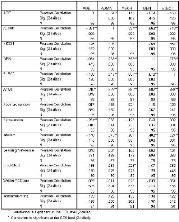 Table A1.1 Correlations