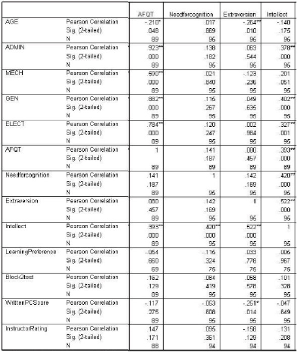 Table A1.2 Correlations