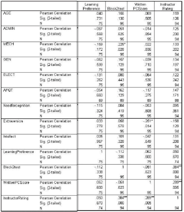 Table A1.3 Correlations