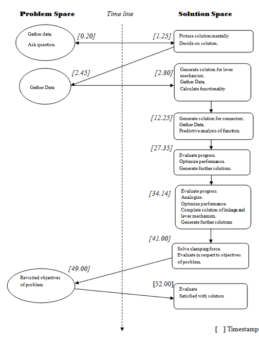 Figure 3 Network diagram for expert showing concurrent time sequence in problem space in solution space