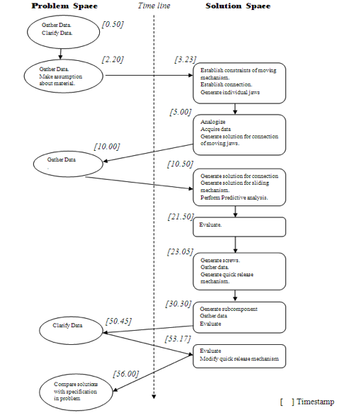 Figure 4. Network diagram for engineering student showing concurrent time sequence in problem space in solution space