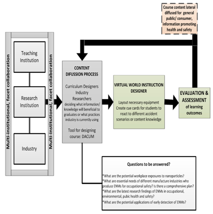 Figure 4. Conceptual Model Flowcahrt for creating a nanotechnology safety course in a virtual world environment.