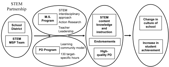 Education and Leadership Master of Science and Professional Development program model