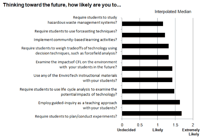 A sidebar graph of the Post Test: Likelihood of Using Instructional Strategies and Content is described in the preceeding paragraph.