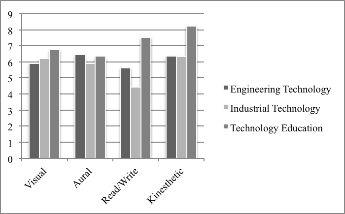 A bar graph of the mean VARK score as a function of declared major. Values are listed in Table 1.