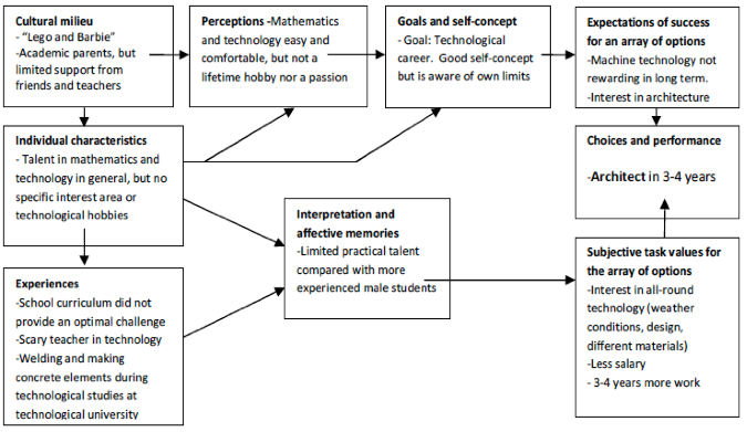 Flowchart of The Elements behind Subject 1’s Motivated Behavioral Choices