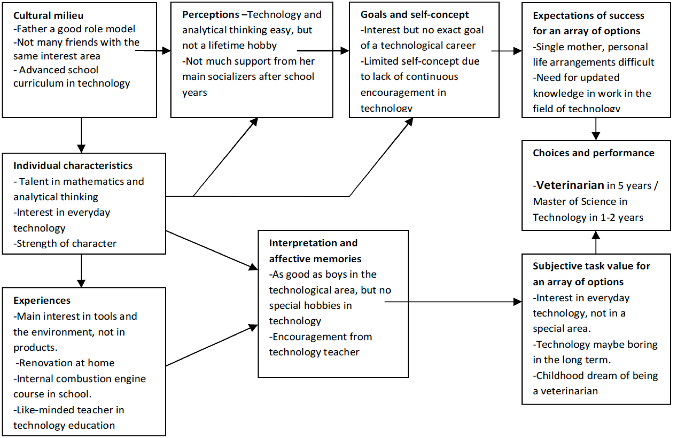 Flowchart of The Elements behind Subject 2’s Motivated Behavioral Choices