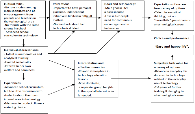 Flowchart of The Elements behind Subject 3’s Motivated Behavioral Choices