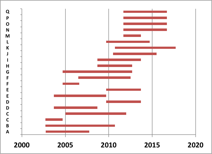 Graph of the timeline of all the MSP projects with engineering content