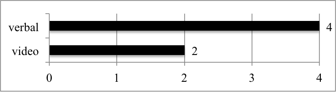 This image is a bar graph showing the amount of requests for different materials. Amount of requests for different materials for verbal instruction shows average of four while amount of requests for different materials for video instruction shows average of 2