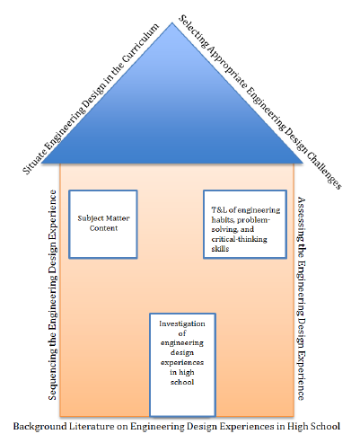 Conceptual framework for infusing engineering design into high school classrooms.