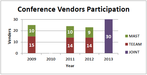 MAST and TEEAM conference vendors participating