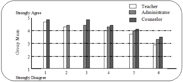 Response rates as to why PLTW is successful