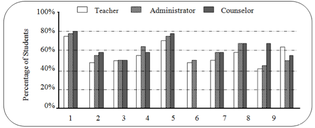 Factors that influence the percentage of students that enrolls in PLTW classes