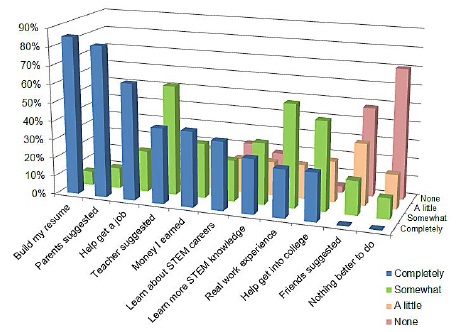 Reasons why students wanted to participate in the internship program