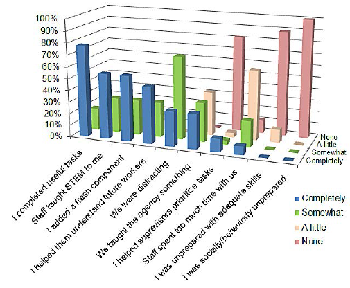 The self–assessment of the internship experience by students