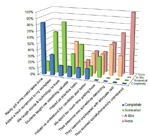 The assessment of students' internship experience from agency supervisors