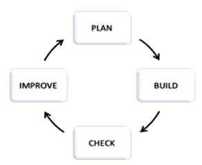 A circle with arrows pointing from one design process to another