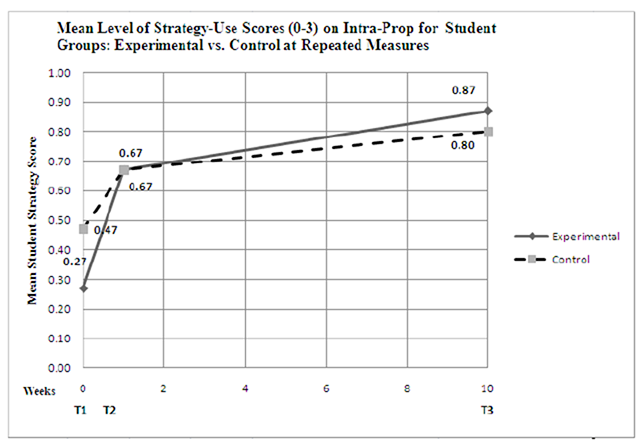 Graph showing the statistics in the previous table