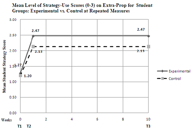 Graph showing the statistics in the previous table